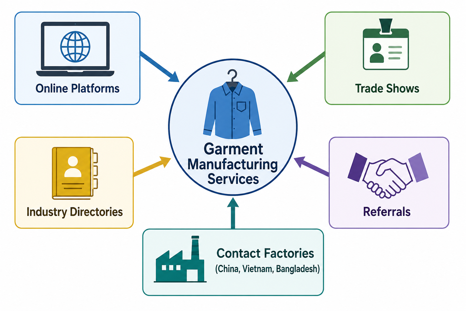 Find garment manufacturing services